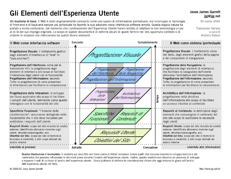 web design good practices